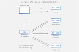 DNS